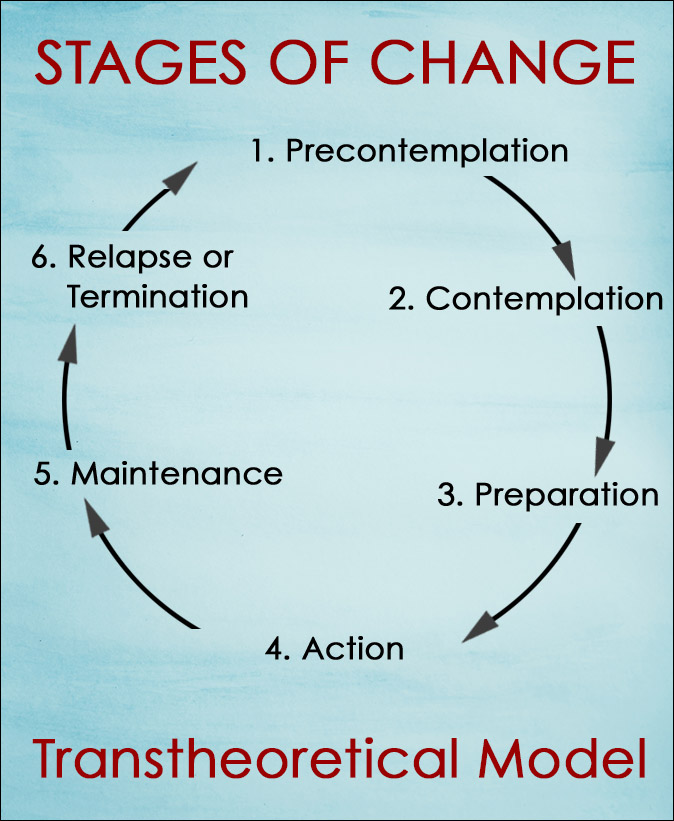 Transtheoretical Model Stages of Change